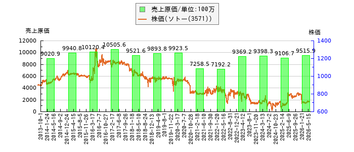 と株価との比較