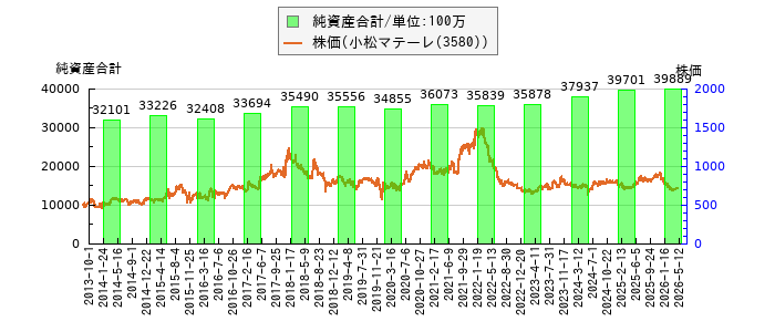 と株価との比較