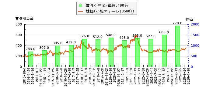 と株価との比較