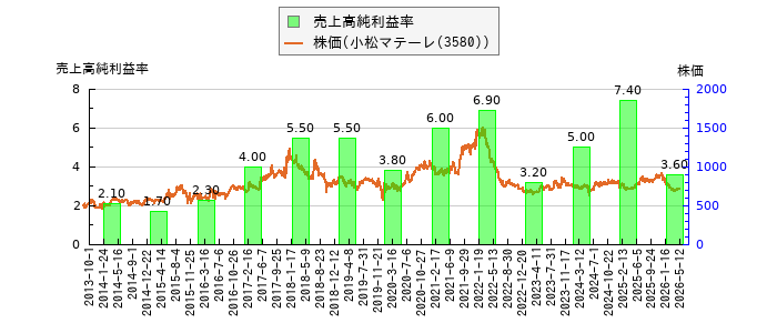 と株価との比較