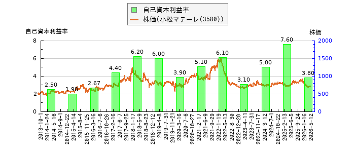 と株価との比較