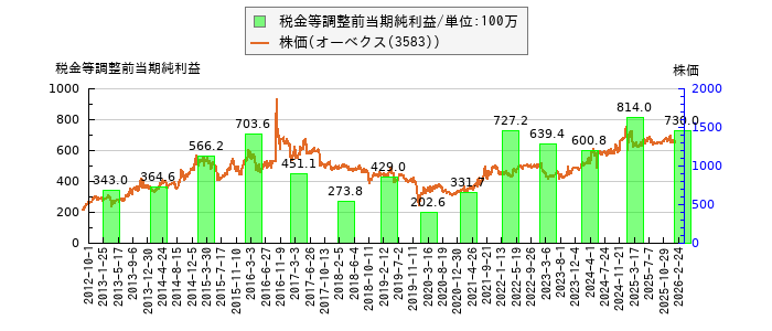 と株価との比較