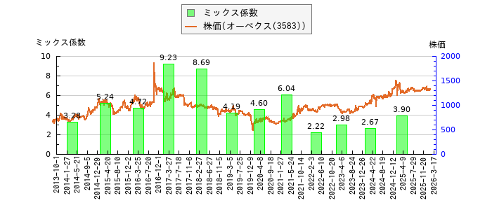と株価との比較