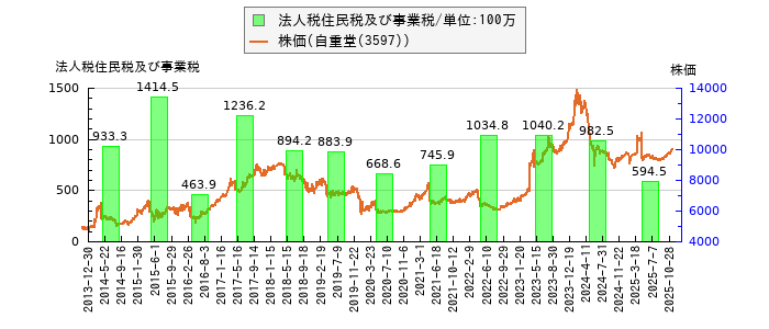 と株価との比較