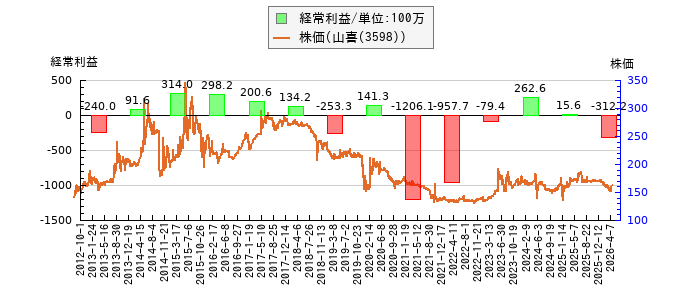 と株価との比較