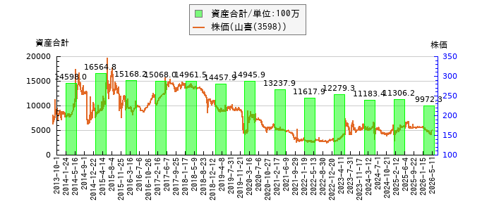 と株価との比較