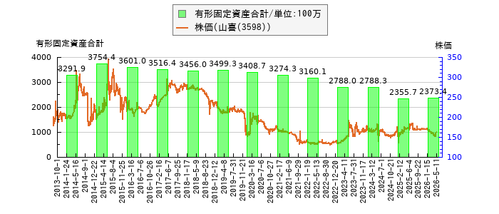 と株価との比較