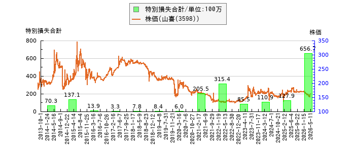 と株価との比較