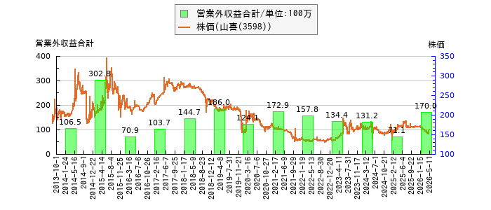 と株価との比較