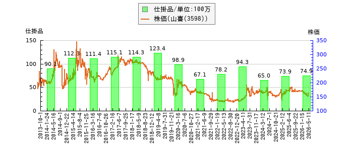 と株価との比較