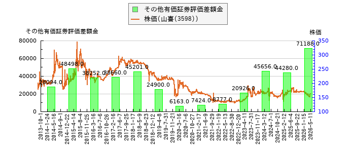 と株価との比較