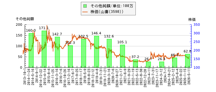 と株価との比較