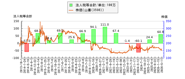 と株価との比較