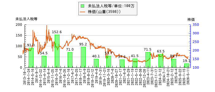 と株価との比較