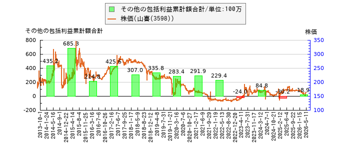と株価との比較