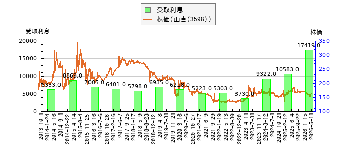 と株価との比較