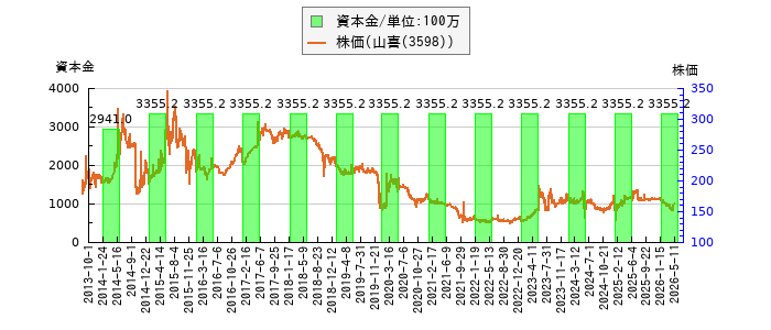 と株価との比較