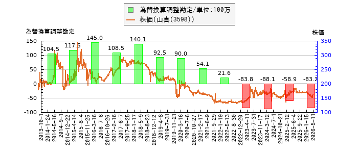 と株価との比較