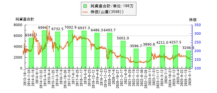 と株価との比較