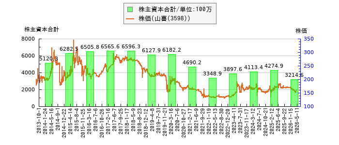 と株価との比較