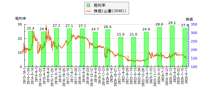 と株価との比較