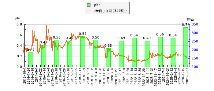 と株価との比較