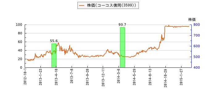 と株価との比較