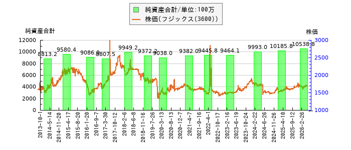 と株価との比較