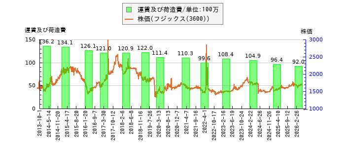 と株価との比較