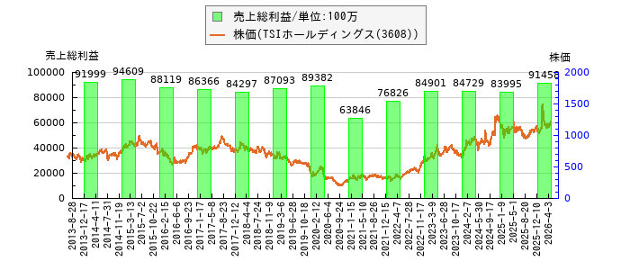と株価との比較