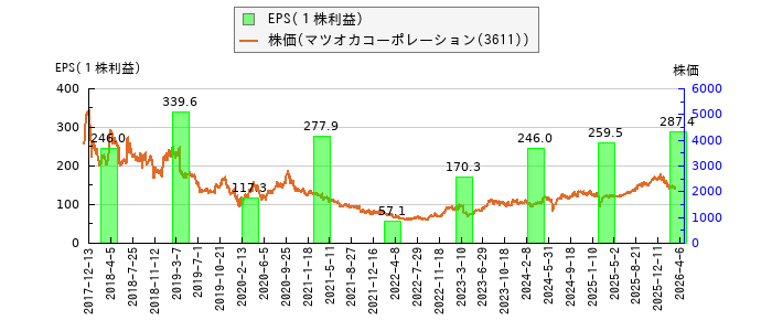 と株価との比較