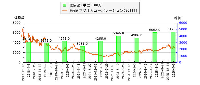 と株価との比較