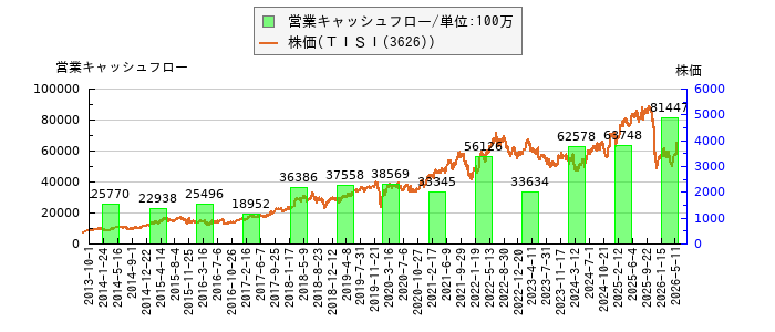 と株価との比較