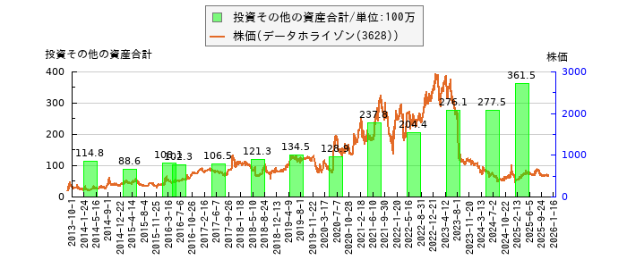 と株価との比較