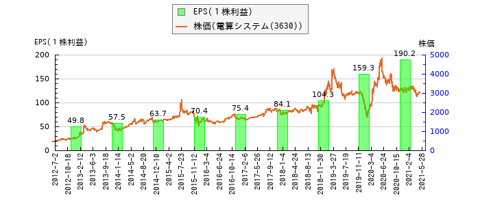 と株価との比較