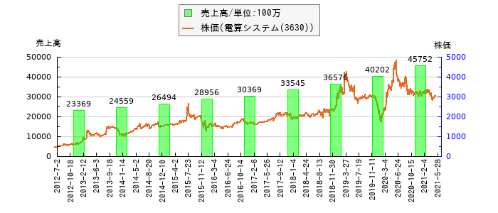 と株価との比較