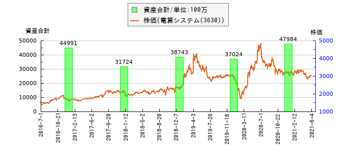 と株価との比較