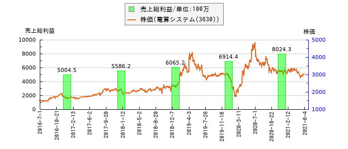 と株価との比較