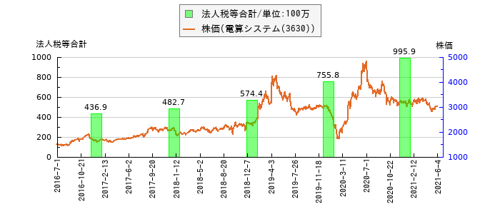 と株価との比較