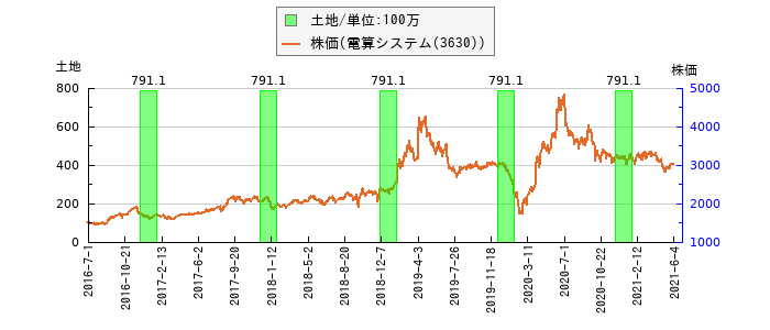 と株価との比較