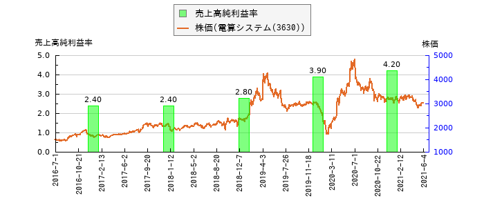 と株価との比較
