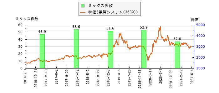 と株価との比較