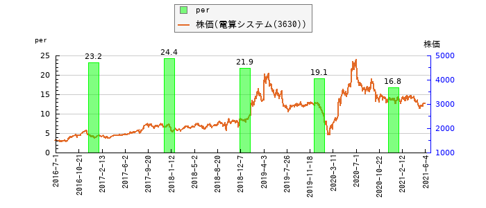 と株価との比較