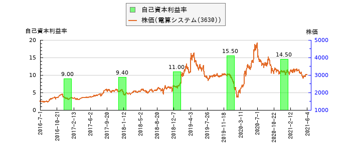 と株価との比較