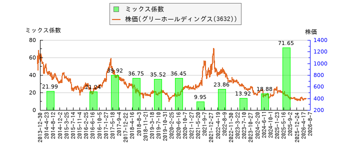 と株価との比較
