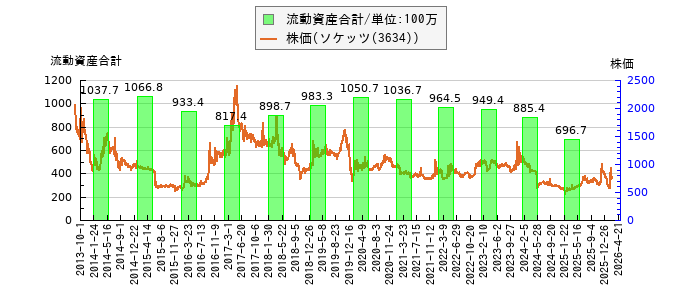 と株価との比較