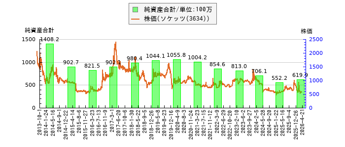 と株価との比較