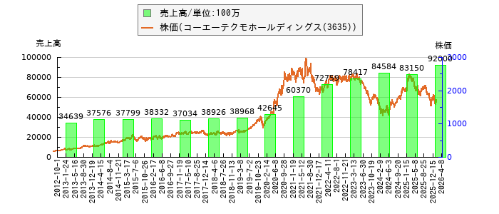 と株価との比較