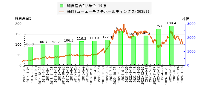 と株価との比較