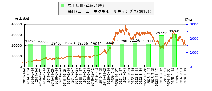 と株価との比較